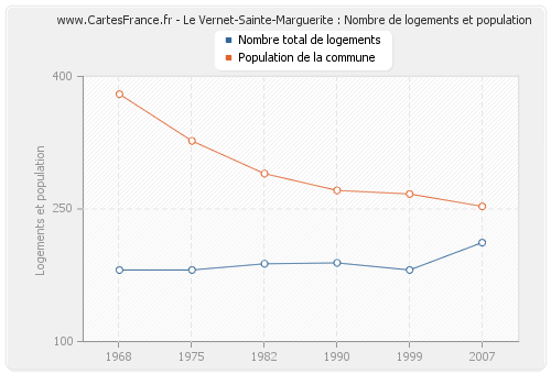 Le Vernet-Sainte-Marguerite : Nombre de logements et population